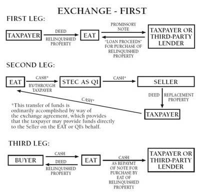 Diagram of an Exchange First transaction