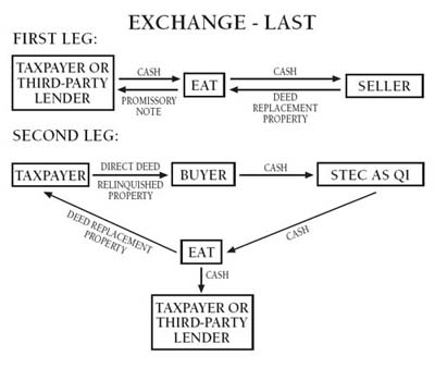 Diagram of an Exchange Last transaction